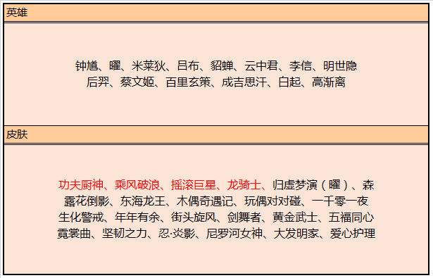 公孫離新皮膚免費！扁鵲馬超增強，這個5888英雄終於削弱！ 遊戲 第13張