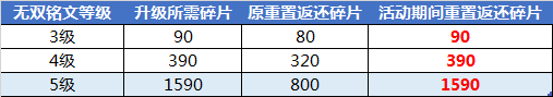 搶先服大版本更新，三分鐘帶你看盡S16賽季所有修改 遊戲 第12張