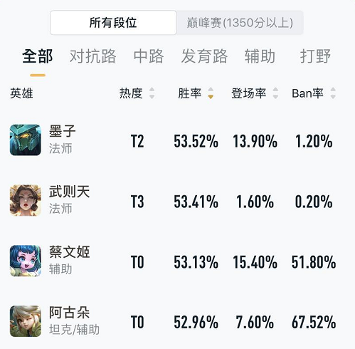 這位8888英雄才是S20上分黑馬，全身都是控，一炮帶走小魯班！ 遊戲 第3張