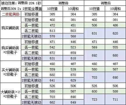 正式服更新丨6位英雄調整，兩戰士增強，橘子削弱，法師一姐恐跌落神壇？ 遊戲 第10張