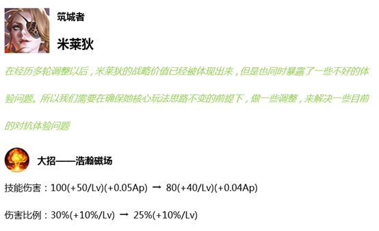 正式服更新丨6位英雄調整，兩戰士增強，橘子削弱，法師一姐恐跌落神壇？ 遊戲 第7張