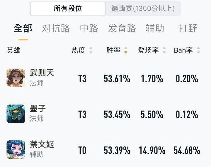 時隔502天，這位13888英雄迎來削弱，媒想到直接砍成下水道！ 遊戲 第3張