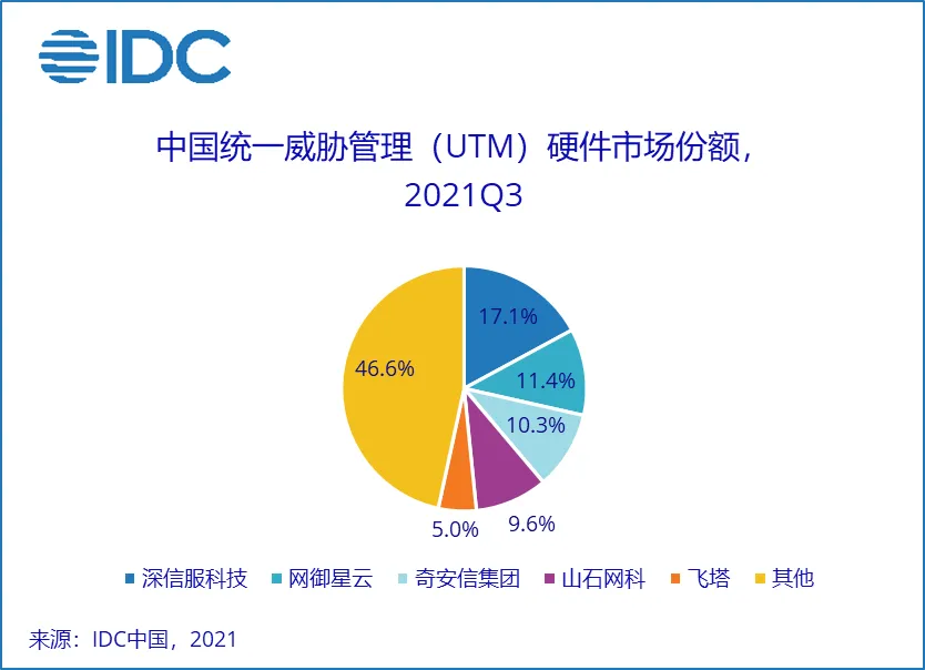 增长不及预期，2021年第三季度中国IT安全硬件市场同比增长11%