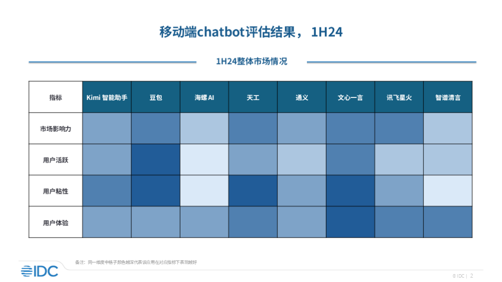 IDC Mobile Chatbot Market Competitiveness Report: Baidu Wenxin Yiyan Stands Out
