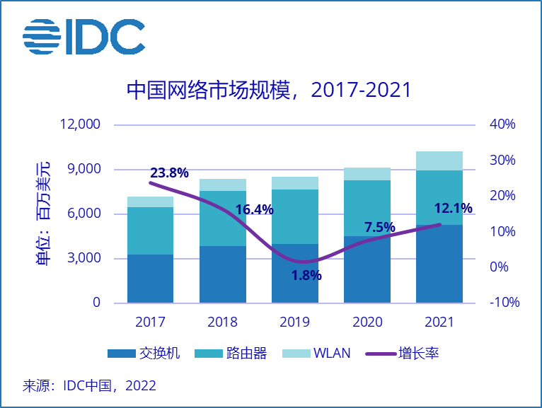 IDC:2021年中国网络市场同比增长12.1%-DOIT-数据产业媒体与服务平台
