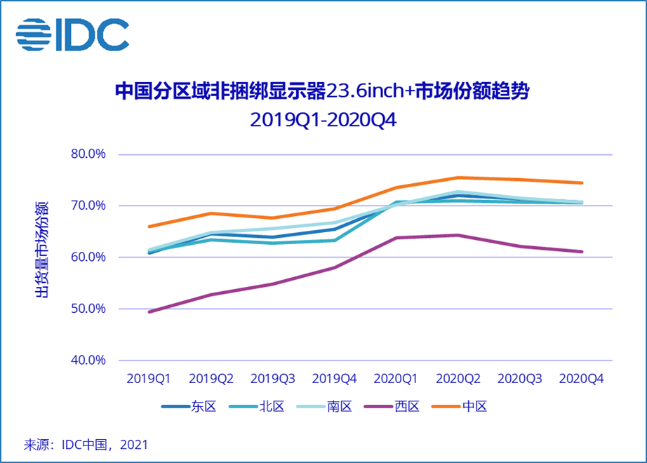 显示器尺寸 【智能终端日】PC显示器中大尺寸激进增长，中国各区域竞争差异明显