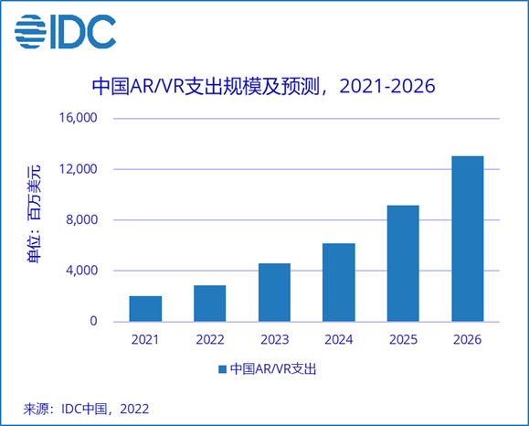 IDC预计，2026年中国AR/VR市场规模将超130亿美元