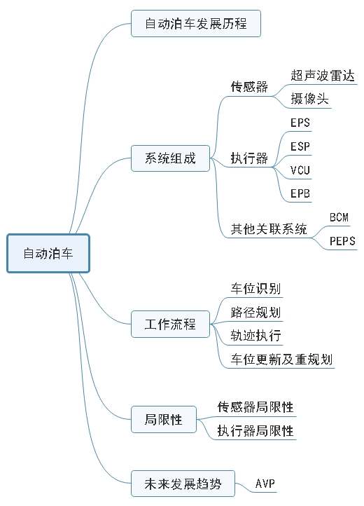 低速自動駕駛技術：APA的圖24
