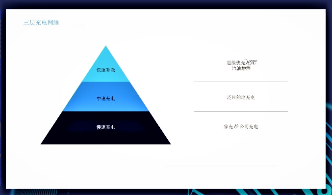 理想汽車構(gòu)建三層充電網(wǎng)絡(luò) 全自動(dòng)充電設(shè)備正在研發(fā)的圖2