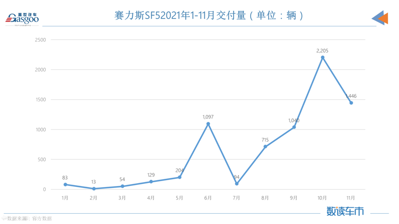 賽力斯SF5要停產(chǎn)？官方：會(huì)重啟的圖2