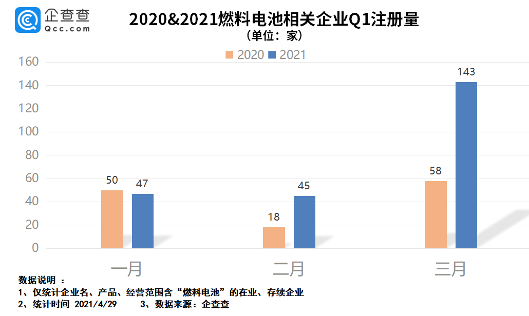 燃料電池漸成藍海，今年一季度我國燃料電池企業注冊量同比增長86.5%的圖1