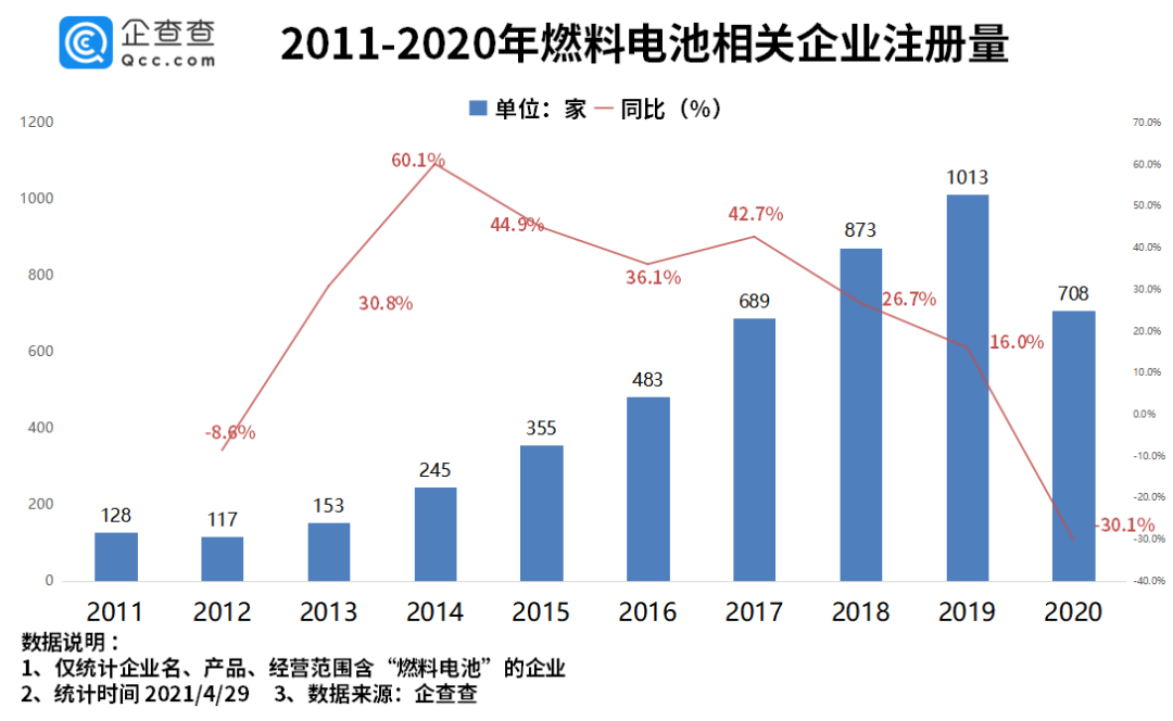 燃料電池漸成藍海，今年一季度我國燃料電池企業注冊量同比增長86.5%的圖2