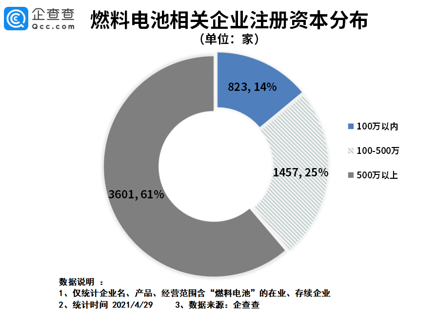 燃料電池漸成藍海，今年一季度我國燃料電池企業注冊量同比增長86.5%的圖4