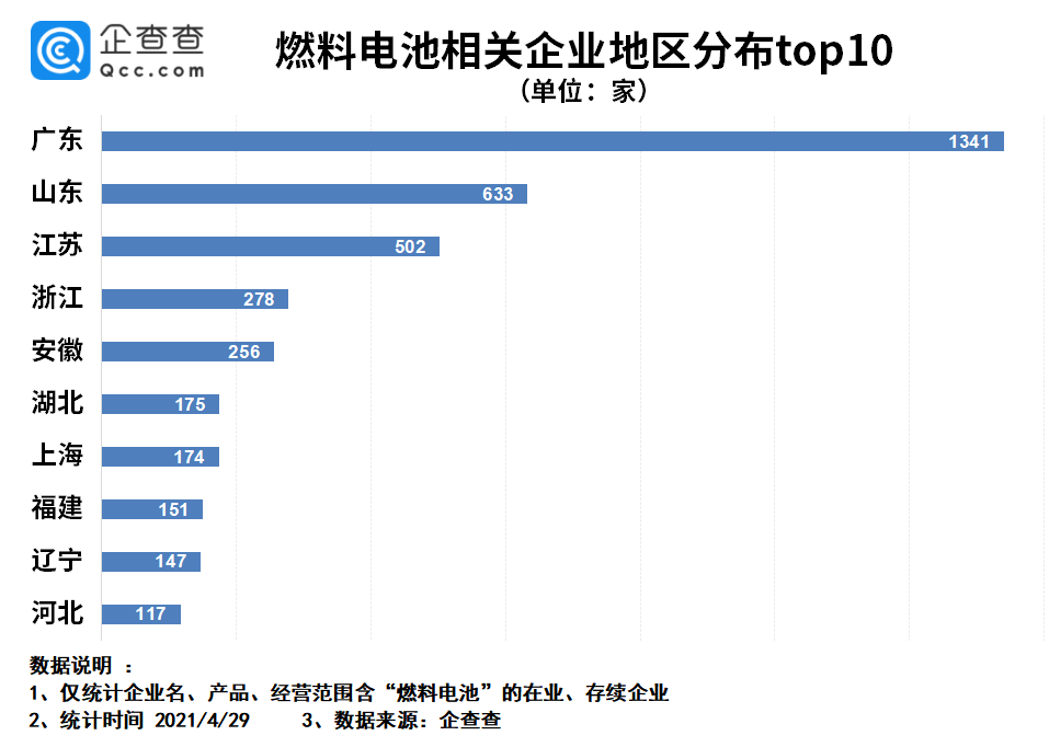 燃料電池漸成藍海，今年一季度我國燃料電池企業注冊量同比增長86.5%的圖3