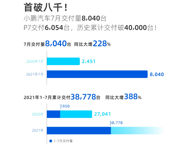 小鵬汽車7月銷量首破八千，P5預計第四季度交付的圖1