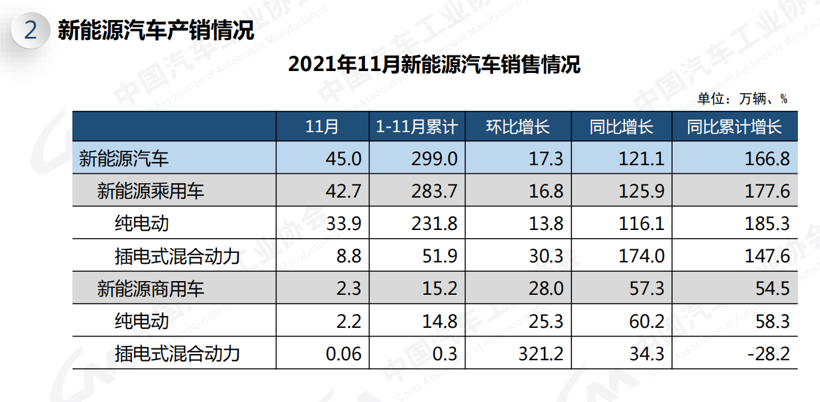 中汽協(xié)：11月新能源汽車(chē)銷(xiāo)量達(dá)45萬(wàn)輛，全年有望超340萬(wàn)輛的圖1