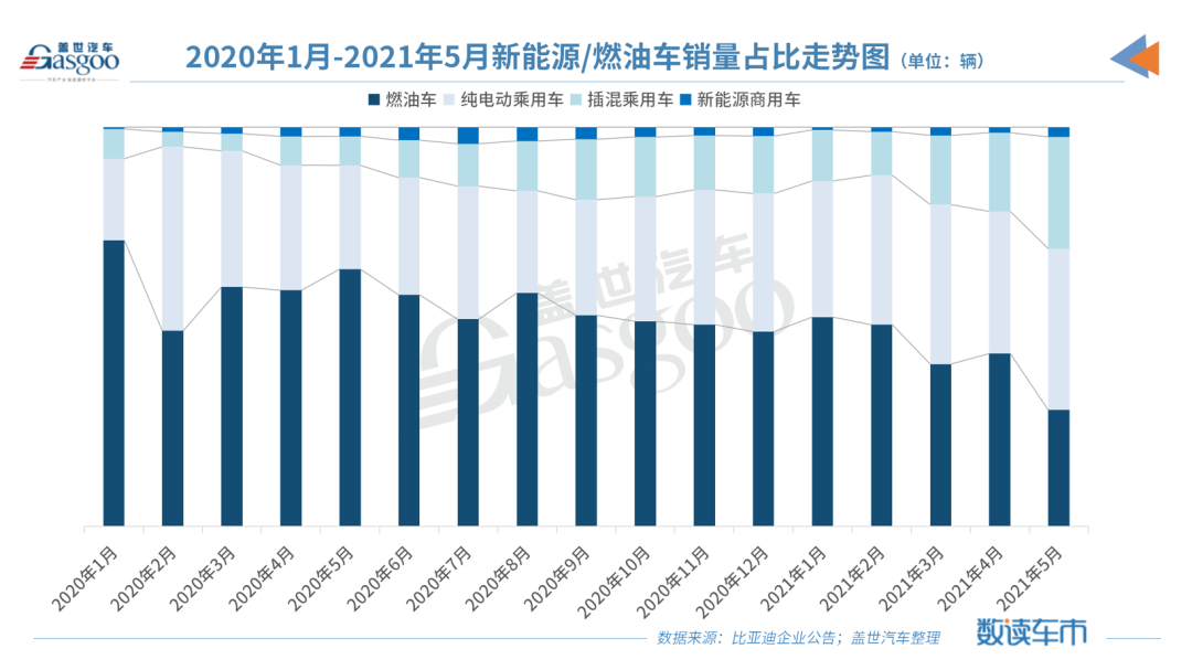比亞迪插電式混動新車5月銷量破萬，同比暴增458%的圖4