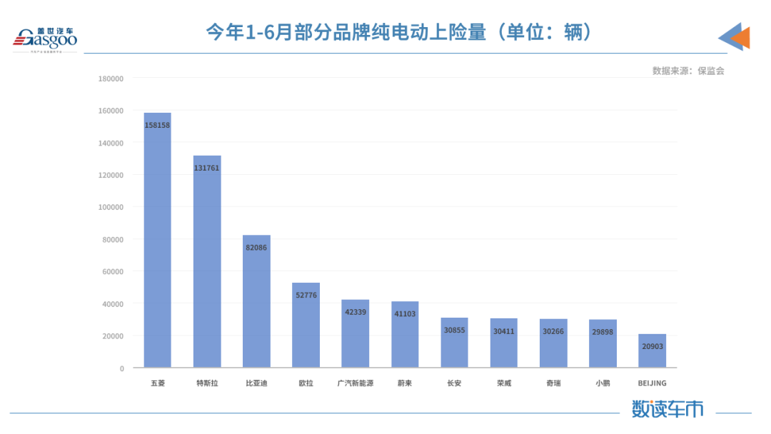 上半年新能源汽車上險量同比增長222% 華為助推賽力斯SF5翻了三倍的圖4