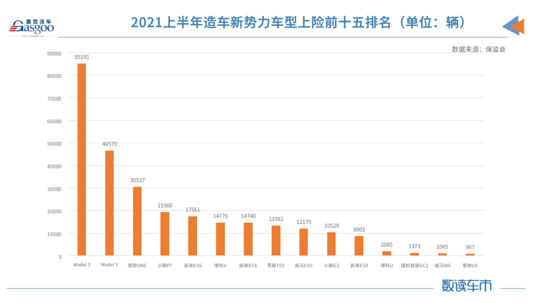 上半年新能源汽車上險量同比增長222% 華為助推賽力斯SF5翻了三倍的圖8