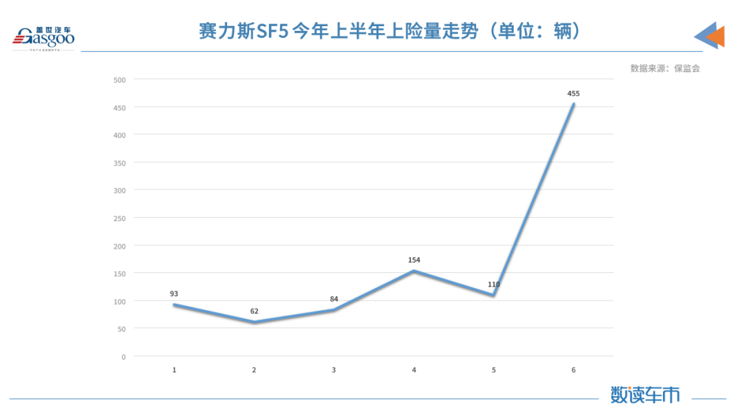 上半年新能源汽車上險量同比增長222% 華為助推賽力斯SF5翻了三倍的圖6