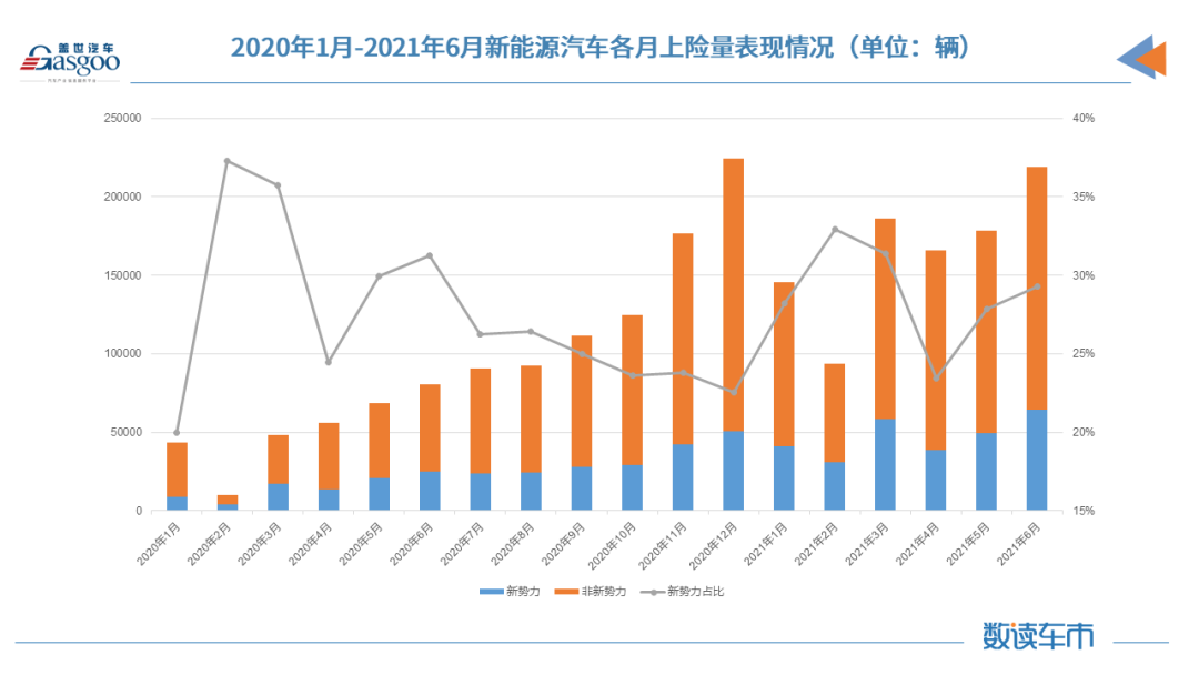 上半年新能源汽車上險量同比增長222% 華為助推賽力斯SF5翻了三倍的圖1
