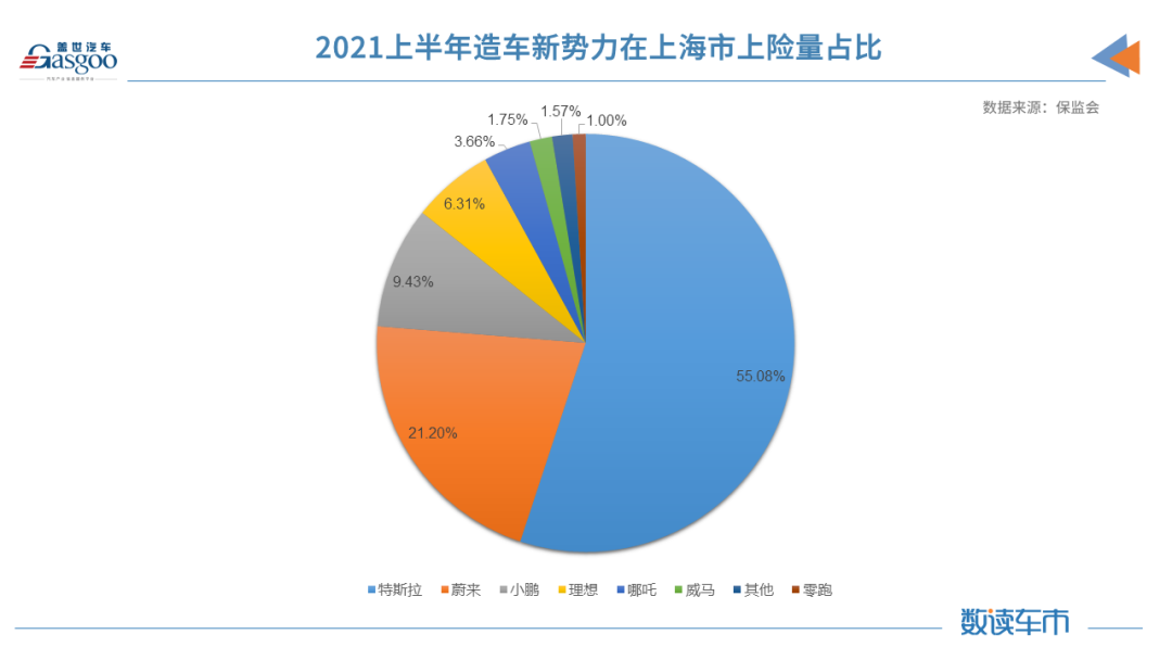 上半年新能源汽車上險量同比增長222% 華為助推賽力斯SF5翻了三倍的圖9