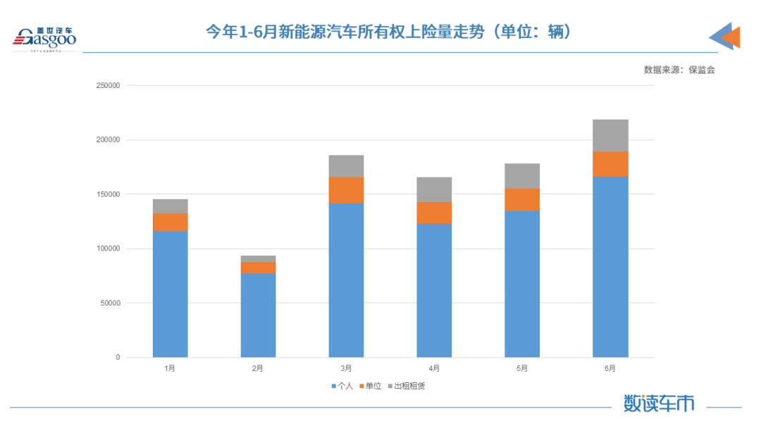 上半年新能源汽車上險量同比增長222% 華為助推賽力斯SF5翻了三倍的圖2