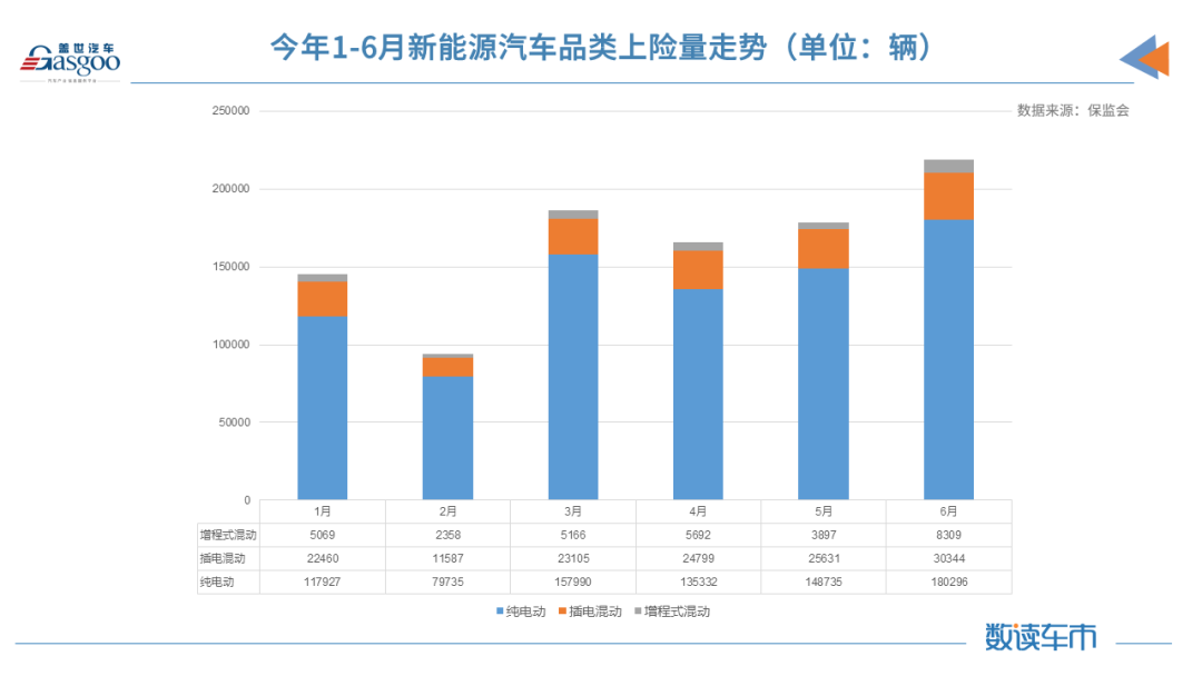 上半年新能源汽車上險量同比增長222% 華為助推賽力斯SF5翻了三倍的圖3