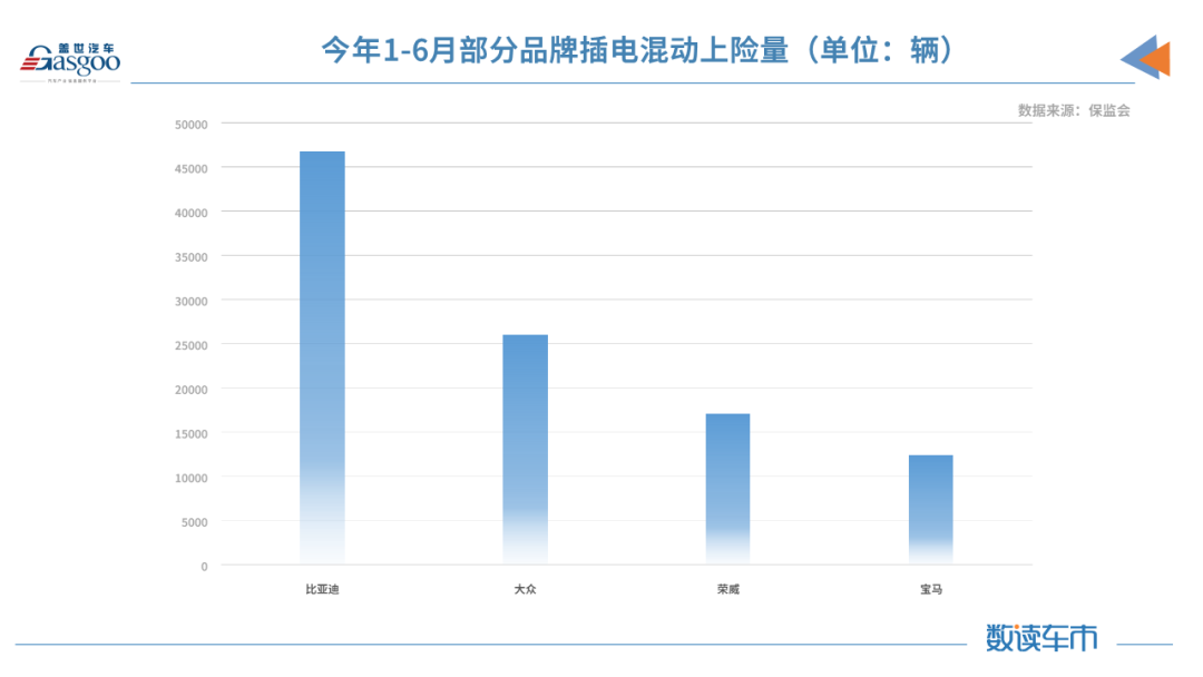 上半年新能源汽車上險量同比增長222% 華為助推賽力斯SF5翻了三倍的圖5