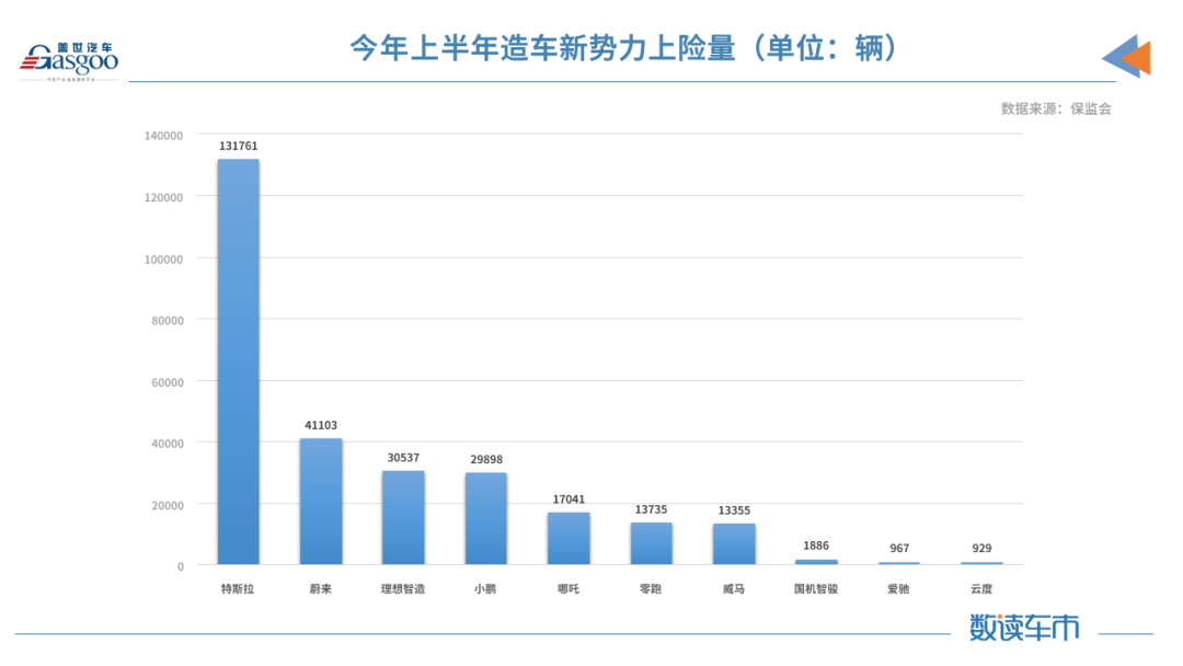 上半年新能源汽車上險量同比增長222% 華為助推賽力斯SF5翻了三倍的圖7