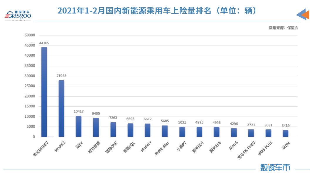 2月新能源乘用車私人上險占比創新高，比亞迪漢EV累計上險進前三的圖3