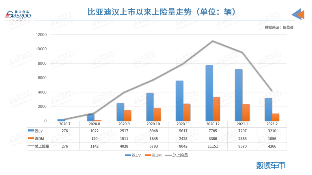 2月新能源乘用車私人上險占比創新高，比亞迪漢EV累計上險進前三的圖4