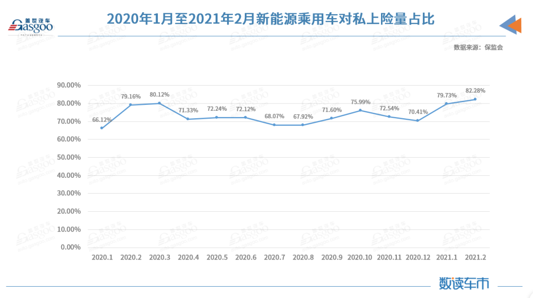 2月新能源乘用車私人上險占比創新高，比亞迪漢EV累計上險進前三的圖2
