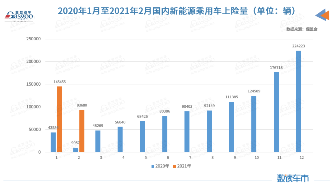 2月新能源乘用車私人上險占比創新高，比亞迪漢EV累計上險進前三的圖1