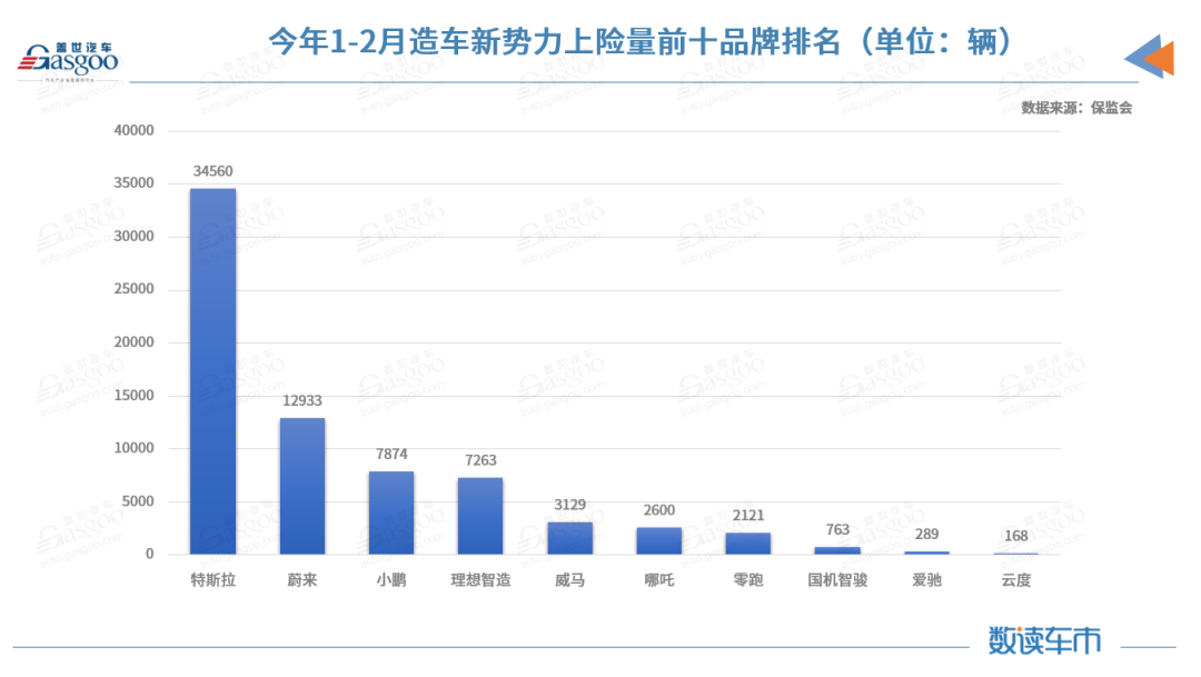 2月新能源乘用車私人上險占比創新高，比亞迪漢EV累計上險進前三的圖7