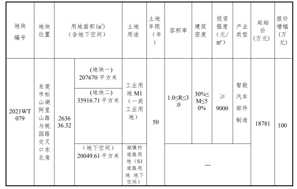 華為豪擲1.88億元競得東莞產業用地，押寶智能汽車的圖2
