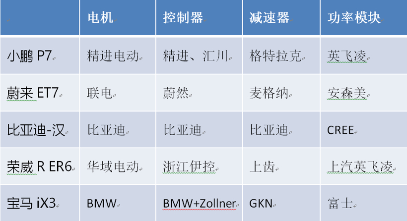 蔡蔚：下一代電驅動系統全產業鏈的關鍵技術的圖2