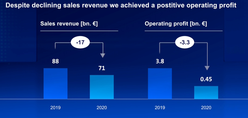大眾品牌2021年電動車銷量將翻番至45萬輛 交付15萬輛ID.4的圖2
