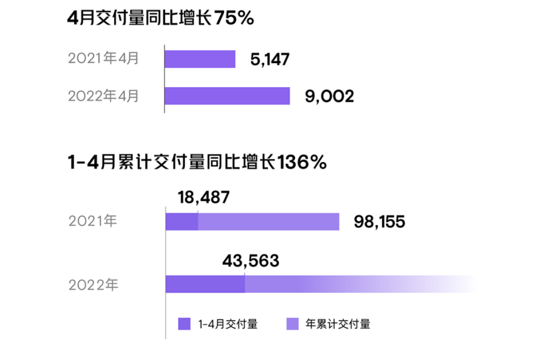小鹏汽车4月交付9002辆新车，环比下滑41.6%的图1