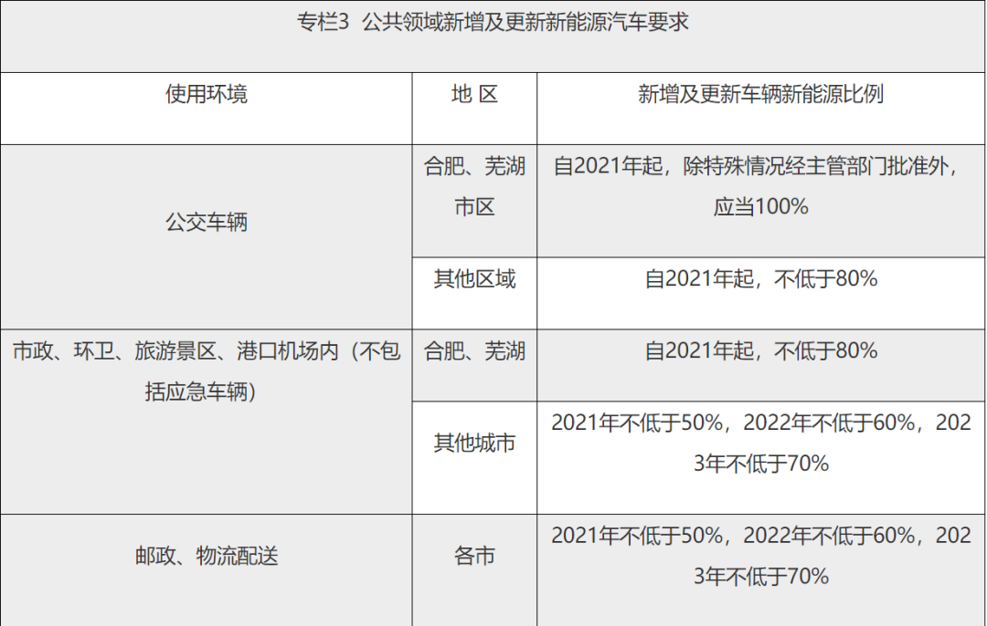 安徽省：至2023年，全省新能源汽車產量將占全國比重10%以上的圖2