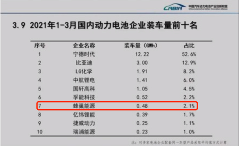 動力電池“爭霸賽”，蜂巢能源開啟向上攻勢的圖1