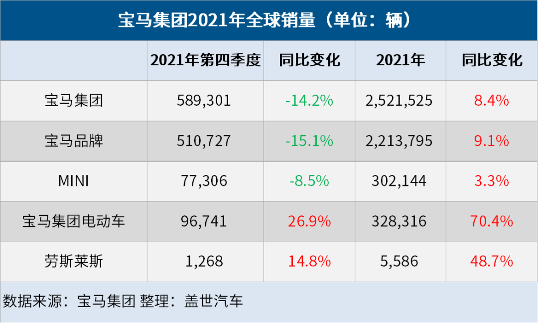 寶馬集團2021年全球銷量為252萬輛，電動車銷量大漲70.4%的圖2