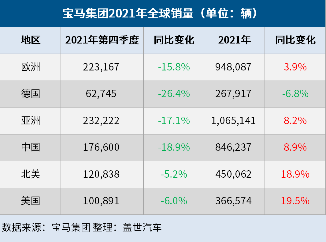 寶馬集團2021年全球銷量為252萬輛，電動車銷量大漲70.4%的圖3