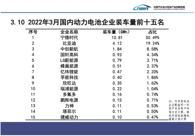 3月國內動力電池裝車量大增138%，比亞迪拿下近兩成份額的圖3