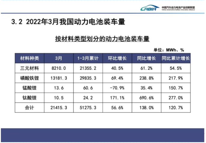 3月國內動力電池裝車量大增138%，比亞迪拿下近兩成份額的圖2