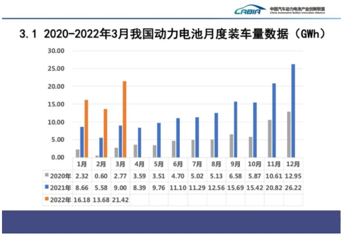3月國內動力電池裝車量大增138%，比亞迪拿下近兩成份額的圖1