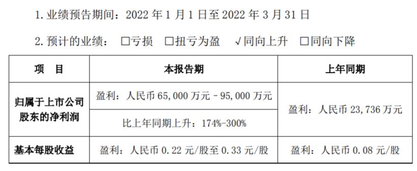 比亞迪第一季度凈利潤預計突破6.5億，同比暴增超174%的圖1