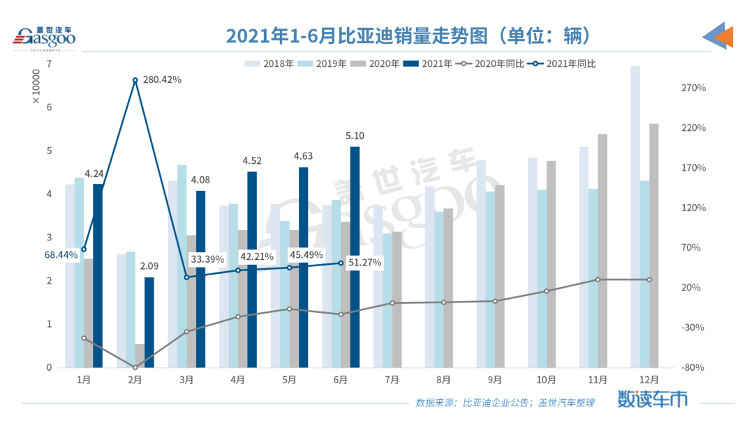 比亞迪6月插電式混動新車銷量首破2萬，1-6月累計同比增長超407%的圖1