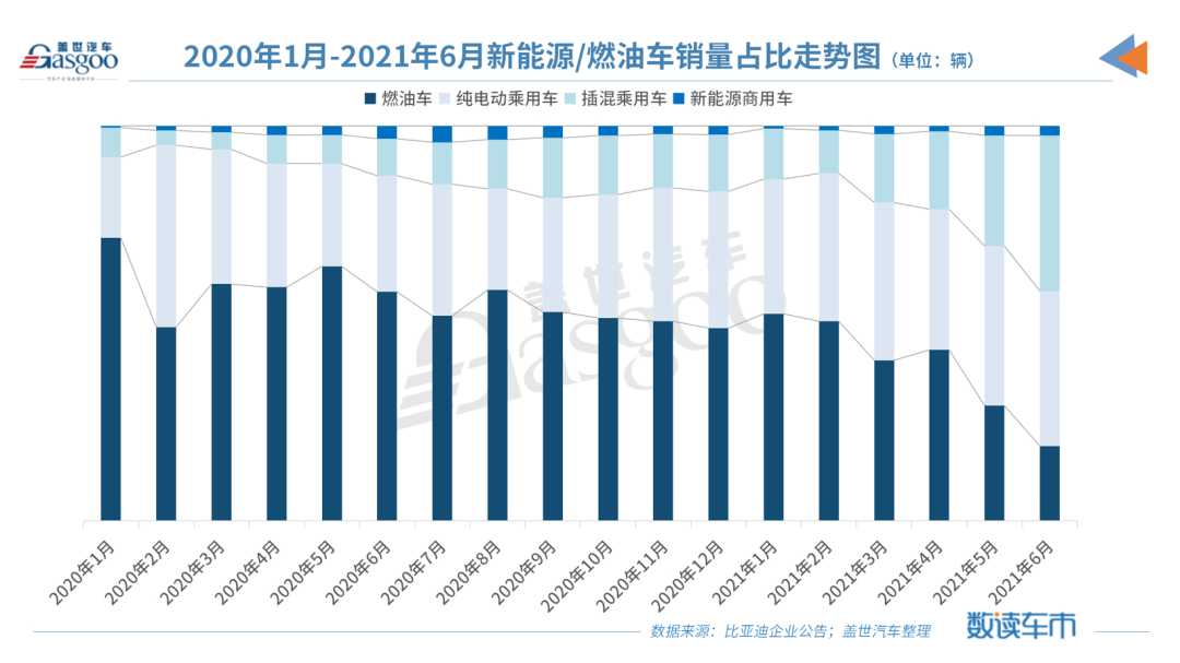比亞迪6月插電式混動新車銷量首破2萬，1-6月累計同比增長超407%的圖3