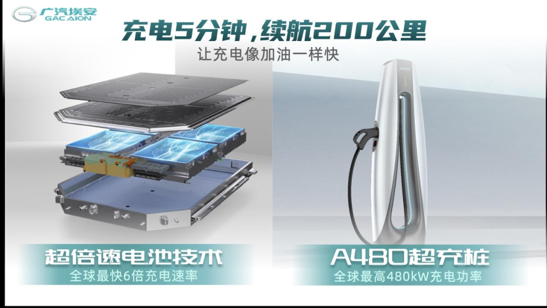 廣汽埃安發布超倍速電池技術，實現充電5分鐘續航200公里的圖1